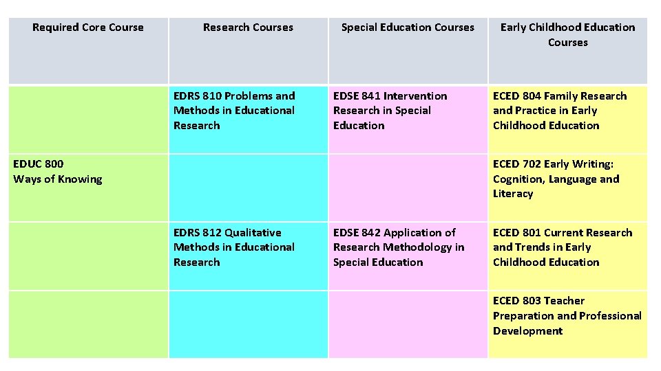 Required Core Course Research Courses EDRS 810 Problems and Methods in Educational Research Special