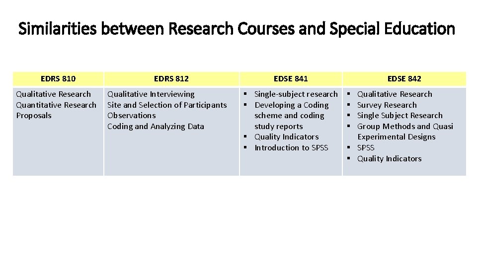 Similarities between Research Courses and Special Education EDRS 810 Qualitative Research Quantitative Research Proposals