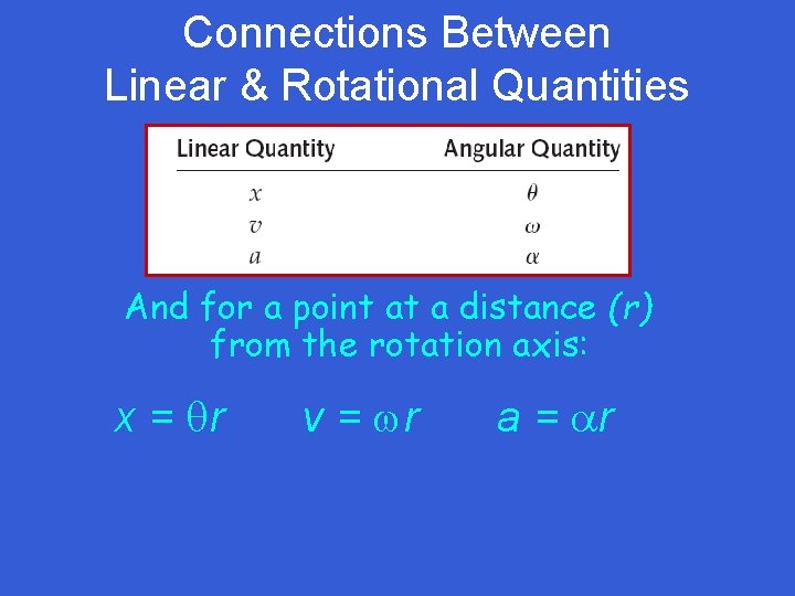 Connections Between Linear & Rotational Quantities And for a point at a distance (r)