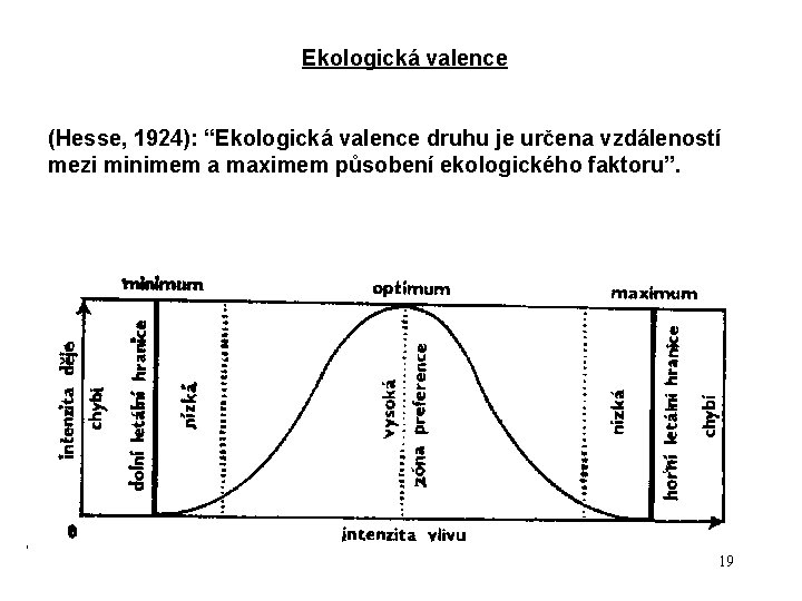 Ekologická valence (Hesse, 1924): “Ekologická valence druhu je určena vzdáleností mezi minimem a maximem