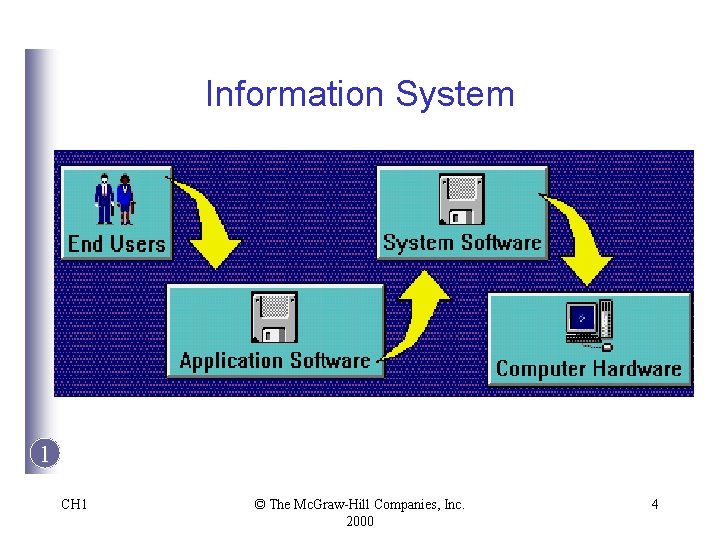 Information System 1 CH 1 © The Mc. Graw-Hill Companies, Inc. 2000 4 