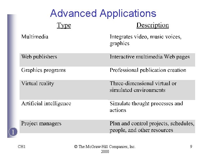 Advanced Applications 1 CH 1 © The Mc. Graw-Hill Companies, Inc. 2000 9 