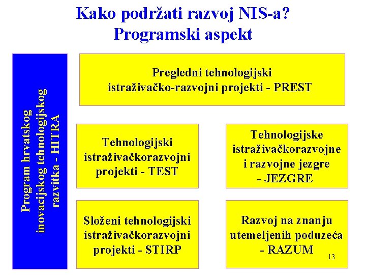 Program hrvatskog inovacijskog tehnologijskog razvitka - HITRA Kako podržati razvoj NIS-a? Programski aspekt Pregledni