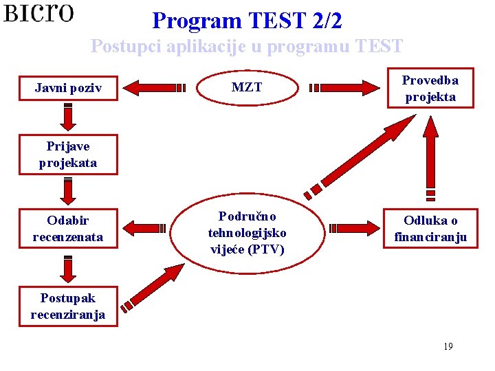 Program TEST 2/2 Postupci aplikacije u programu TEST Javni poziv MZT Provedba projekta Područno