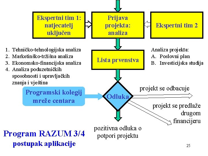 Ekspertni tim 1: natjecatelj uključen 1. 2. 3. 4. Tehničko-tehnologijska analiza Marketinško-tržišna analiza Ekonomsko-financijska