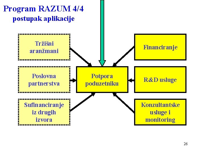 Program RAZUM 4/4 postupak aplikacije Tržišni aranžmani Poslovna partnerstva Sufinanciranje iz drugih izvora Financiranje