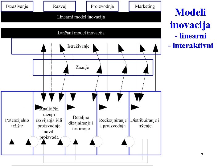 Modeli inovacija - linearni - interaktivni 7 