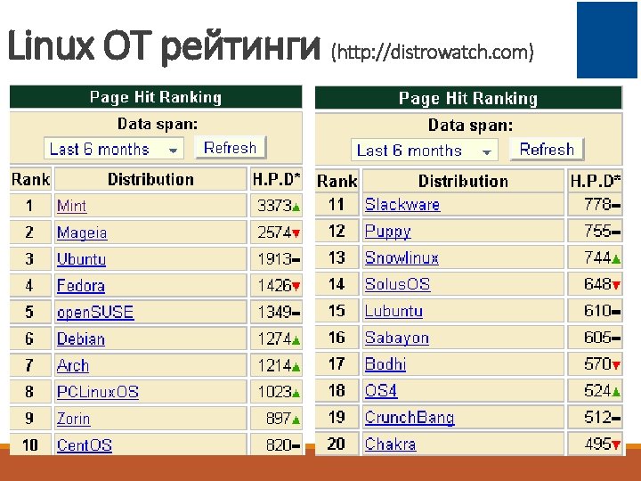 Linux ОТ рейтинги (http: //distrowatch. com) 