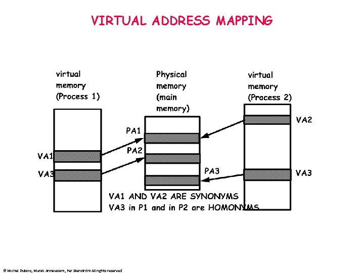 VIRTUAL ADDRESS MAPPING © Michel Dubois, Murali Annavaram, Per Stenström All rights reserved 