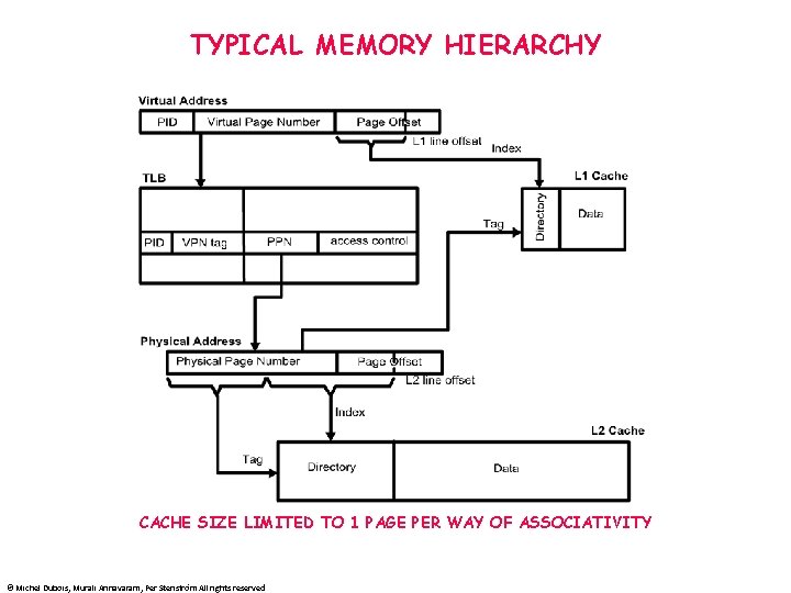 TYPICAL MEMORY HIERARCHY CACHE SIZE LIMITED TO 1 PAGE PER WAY OF ASSOCIATIVITY ©