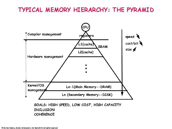 TYPICAL MEMORY HIERARCHY: THE PYRAMID © Michel Dubois, Murali Annavaram, Per Stenström All rights