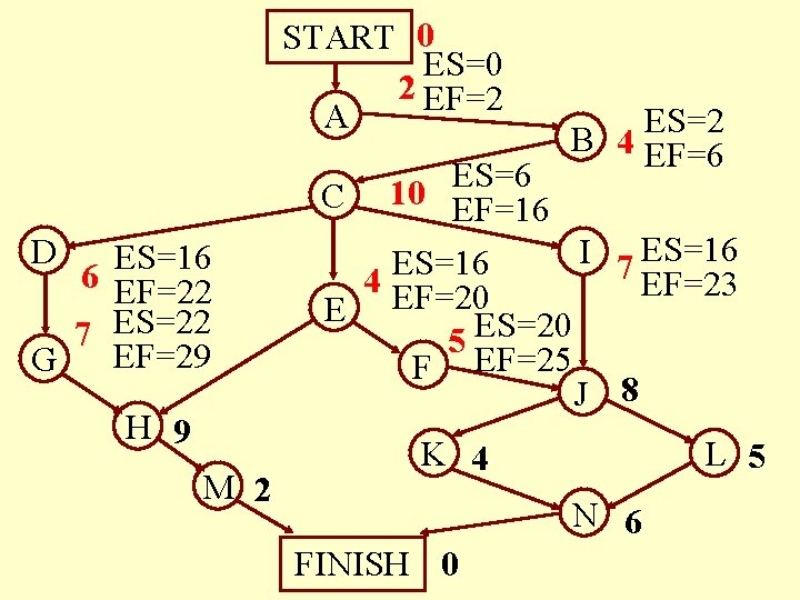 START 0 ES=0 2 EF=2 A C D ES=16 6 EF=22 7 ES=22 EF=29