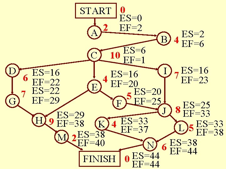 START 0 ES=0 2 EF=2 A ES=2 B 4 EF=6 ES=6 C 10 EF=1
