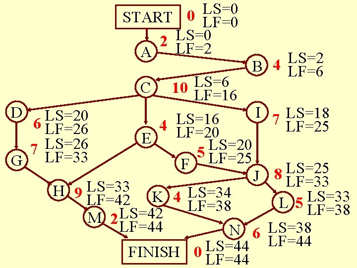 LS=0 START 0 LF=0 2 LS=0 LF=2 A LS=2 B 4 LF=6 10 LS=6