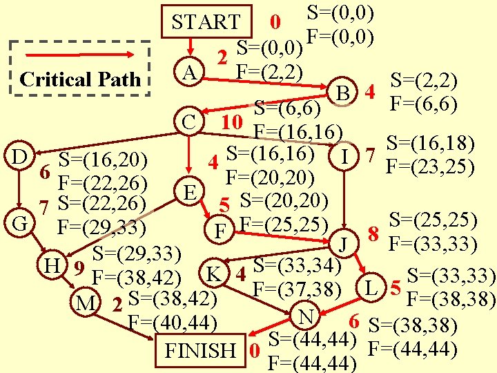 Critical Path START 0 S=(0, 0) 2 F=(2, 2) A S=(0, 0) F=(0, 0)