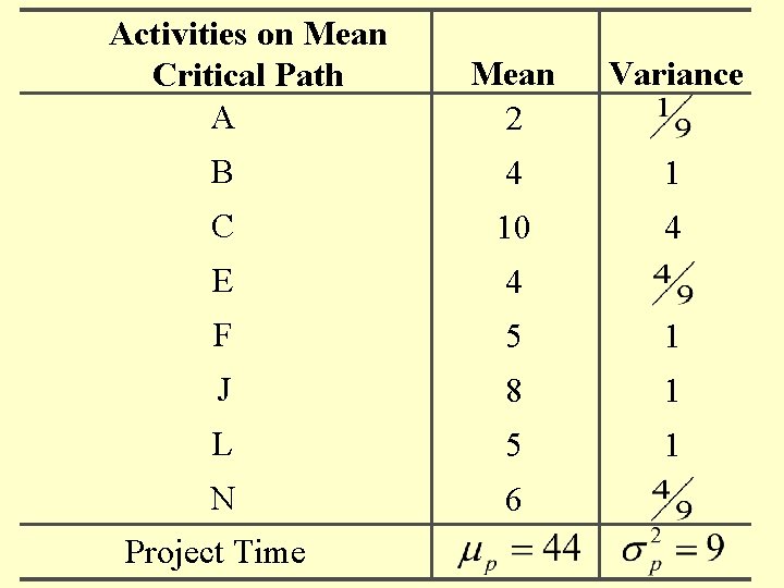 Activities on Mean Critical Path A Mean 2 Variance B 4 1 C 10