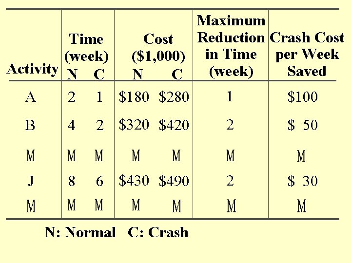 Time (week) Activity N C A 2 1 Maximum Cost Reduction Crash Cost ($1,