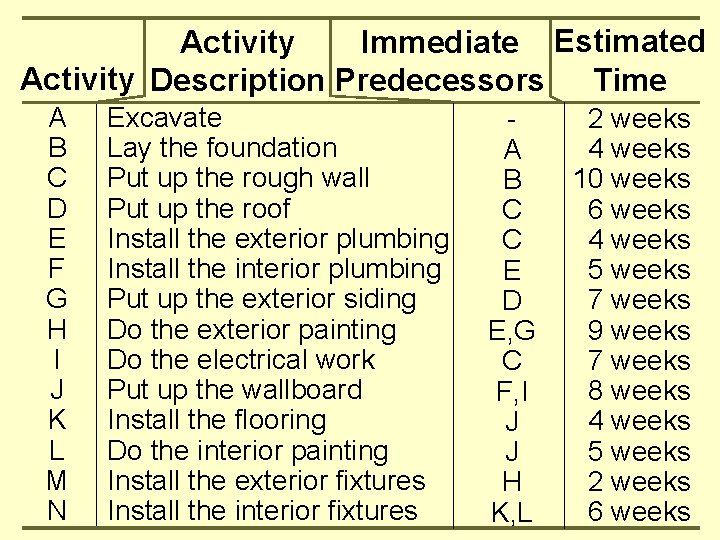 Activity Immediate Estimated Activity Description Predecessors Time A B C D E F G