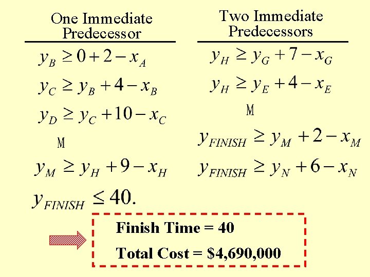 One Immediate Predecessor Two Immediate Predecessors Finish Time = 40 Total Cost = $4,