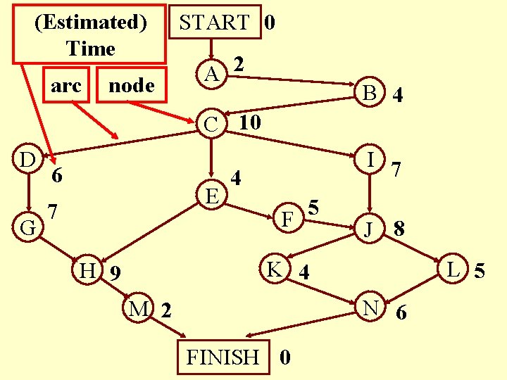 (Estimated) Time arc node START 0 A 2 B 4 C 10 D G