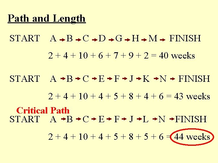 Path and Length START A B C D G H M FINISH 2 +