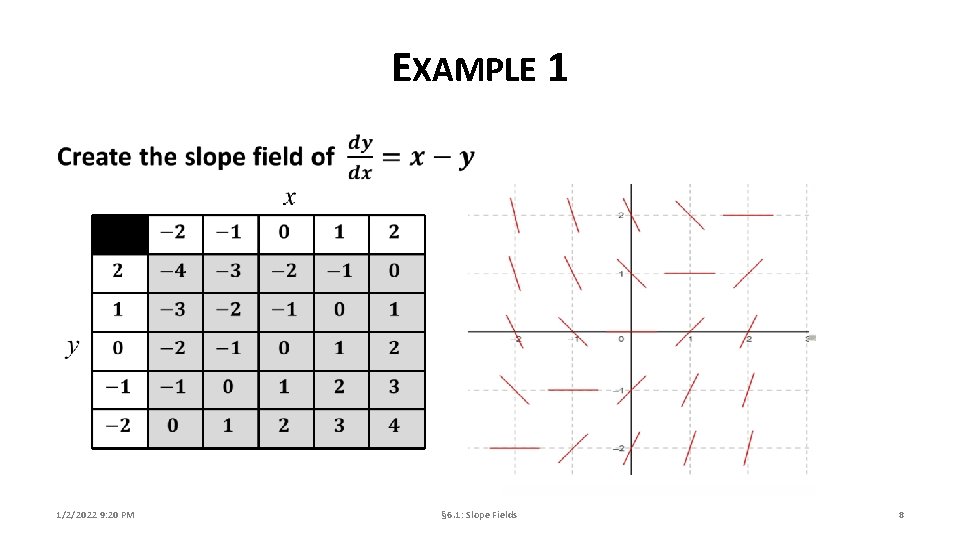 EXAMPLE 1 1/2/2022 9: 20 PM § 6. 1: Slope Fields 8 