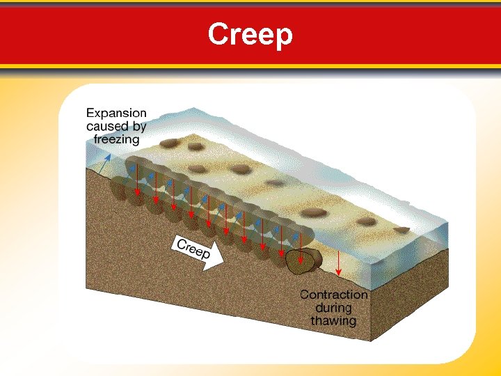 Chapter 5 Weathering Soil and Mass Movements Essential