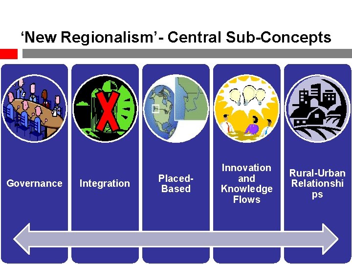 ‘New Regionalism’- Central Sub-Concepts Governance Integration Placed. Based Innovation and Knowledge Flows Rural-Urban Relationshi