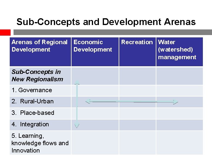 Sub-Concepts and Development Arenas of Regional Economic Development Sub-Concepts in New Regionalism 1. Governance