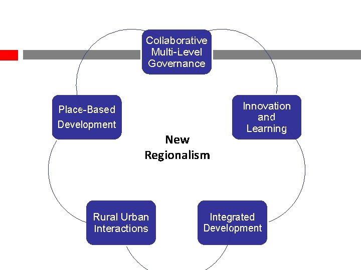 Collaborative Multi-Level Governance Place-Based Development New Regionalism Rural Urban Interactions Innovation and Learning Integrated