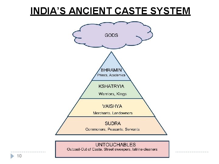 INDIA’S ANCIENT CASTE SYSTEM 10 