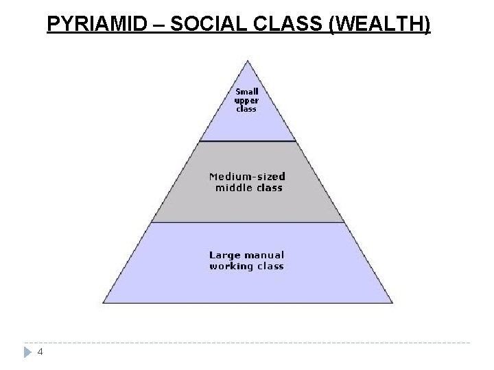 PYRIAMID – SOCIAL CLASS (WEALTH) 4 