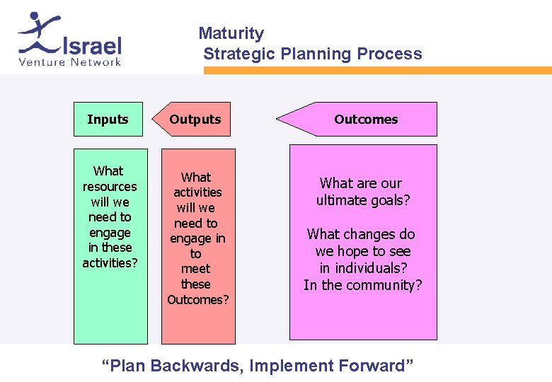 Maturity Strategic Planning Process Inputs Outcomes What resources will we need to engage in