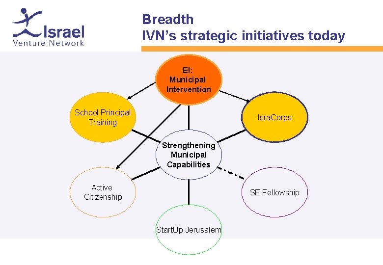 Breadth IVN’s strategic initiatives today EI: Municipal Intervention School Principal Training Isra. Corps Strengthening