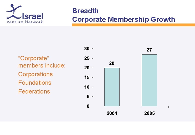 Breadth Corporate Membership Growth • • “Corporate” members include: Corporations Foundations Federations 