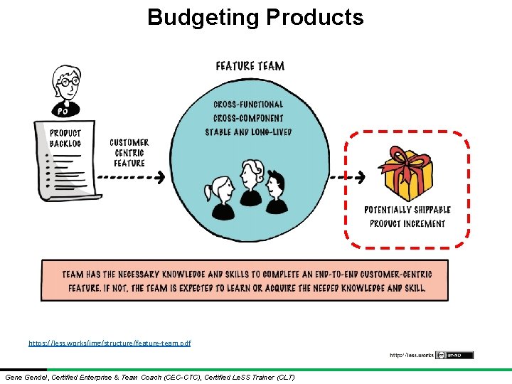 Budgeting Products https: //less. works/img/structure/feature-team. pdf Gene Gendel, Certified Enterprise & Team Coach (CEC-CTC), Budgeting Products https: //less. works/img/structure/feature-team. pdf Gene Gendel, Certified Enterprise & Team Coach (CEC-CTC),