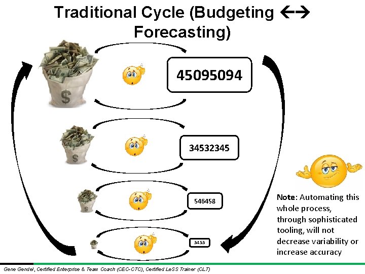 Traditional Cycle (Budgeting Forecasting) 45095094 34532345 546458 3453 Gene Gendel, Certified Enterprise & Team Traditional Cycle (Budgeting Forecasting) 45095094 34532345 546458 3453 Gene Gendel, Certified Enterprise & Team
