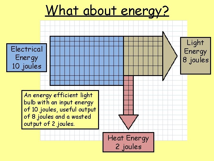 What about energy? Light Energy 8 joules Electrical Energy 10 joules An energy efficient
