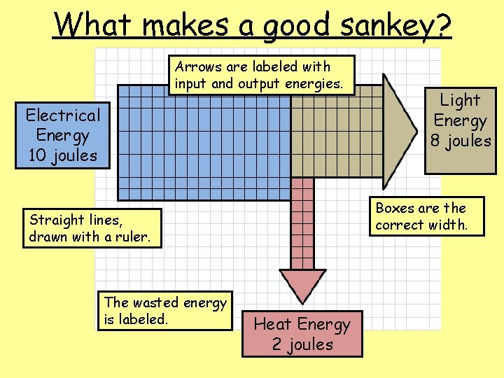 What makes a good sankey? Arrows are labeled with input and output energies. Electrical