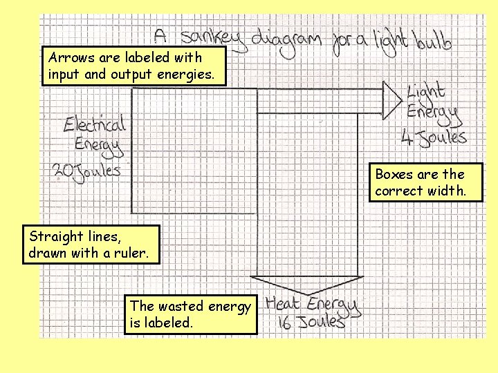 Arrows are labeled with input and output energies. Boxes are the correct width. Straight
