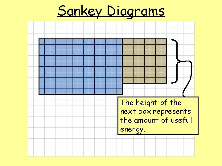 Sankey Diagrams The height of the next box represents the amount of useful energy.