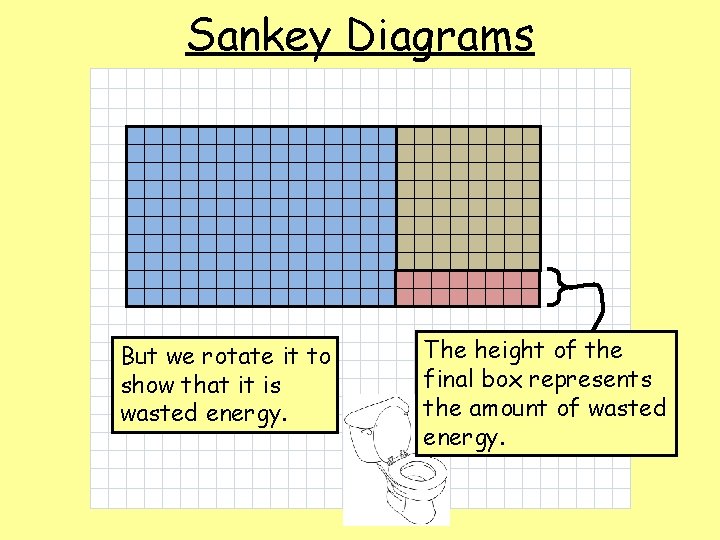 Sankey Diagrams But we rotate it to show that it is wasted energy. The