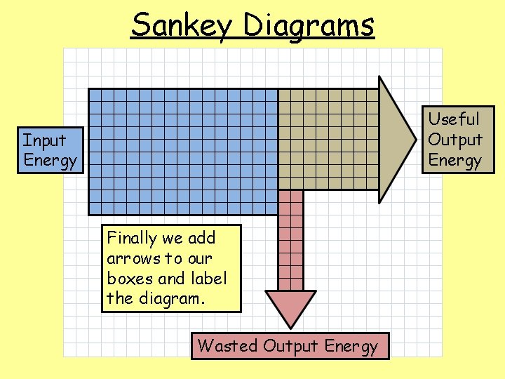 Sankey Diagrams Useful Output Energy Input Energy Finally we add arrows to our boxes