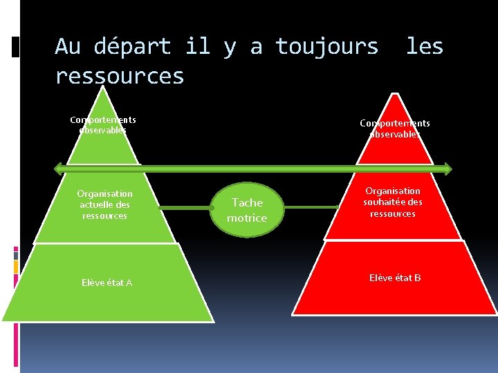 Au départ il y a toujours ressources les Comportements observables Organisation actuelle des ressources