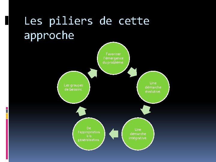 Les piliers de cette approche Favoriser l’émergence du problème. Les groupes de besoins. De