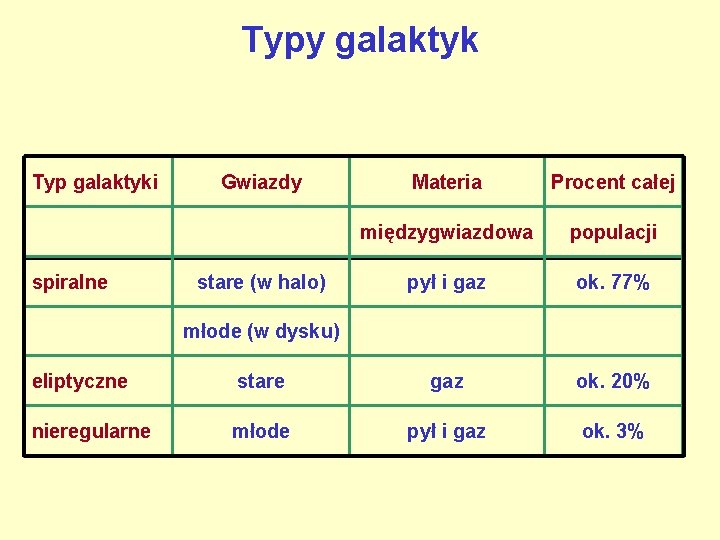 Typy galaktyk Typ galaktyki spiralne Gwiazdy stare (w halo) Materia Procent całej międzygwiazdowa populacji