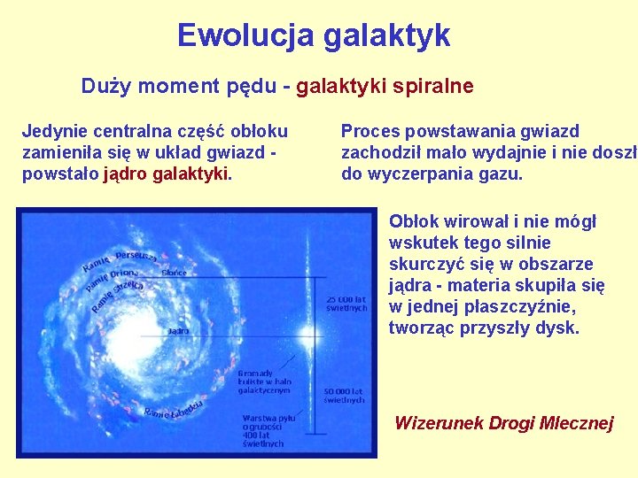 Ewolucja galaktyk Duży moment pędu - galaktyki spiralne Jedynie centralna część obłoku zamieniła się