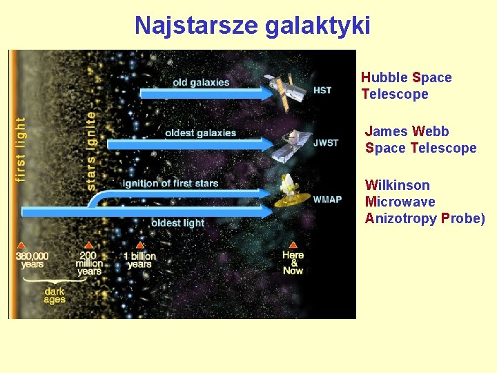 Najstarsze galaktyki Hubble Space Telescope James Webb Space Telescope Wilkinson Microwave Anizotropy Probe) 