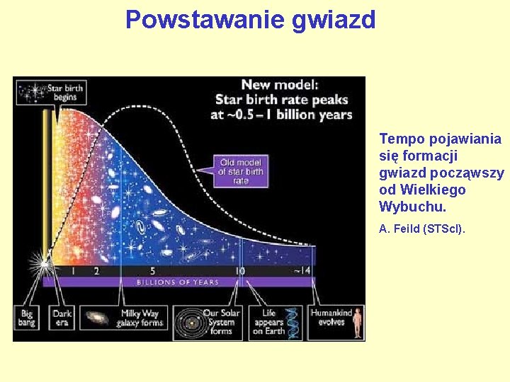 Powstawanie gwiazd Tempo pojawiania się formacji gwiazd począwszy od Wielkiego Wybuchu. A. Feild (STSc.