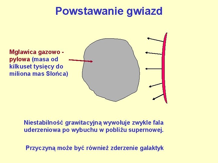 Powstawanie gwiazd Mgławica gazowo pyłowa (masa od kilkuset tysięcy do miliona mas Słońca) Niestabilność